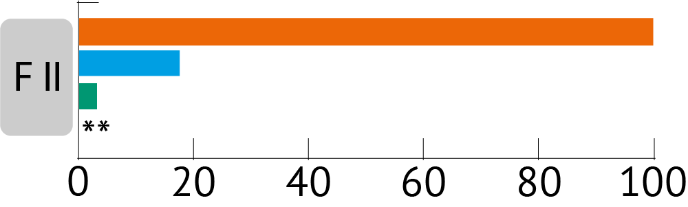F II